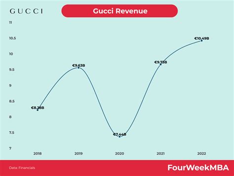 gucci worth 2020|gucci revenue statistics.